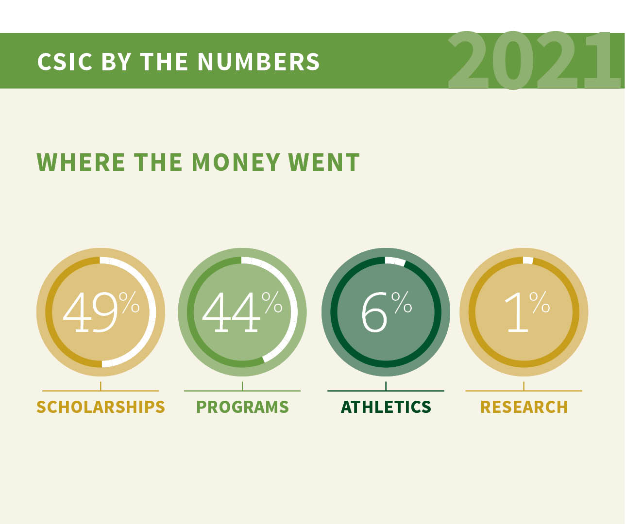 Where the money went, 49% scholarships, 44% programs, 6% athletics, 1% research