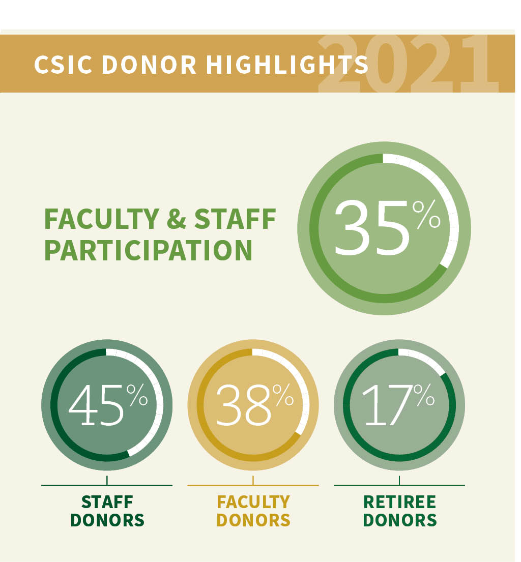 Faculty & staff participation, 35% in total, 45 staff donors, 38% faculty donors, 17% retiree donors