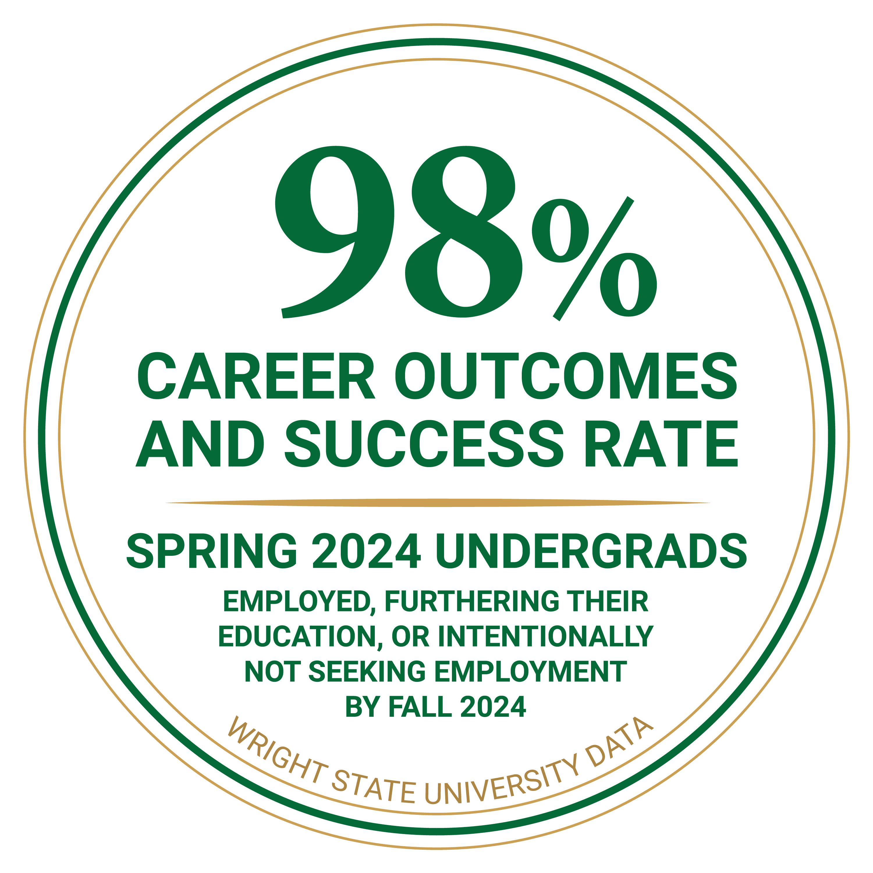 98% career outcomes and success rate spring 2024 undergrads