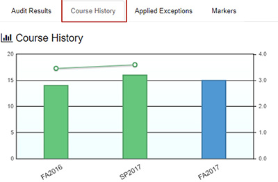 You can click on each column on the graph to see a list of courses completed during the selected term.