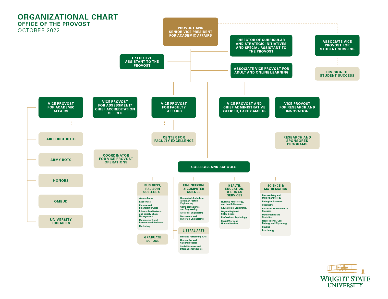 organizational chart for the office of the provost