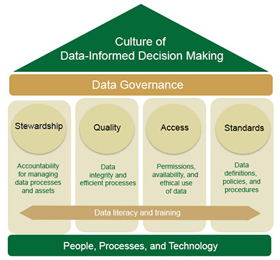  Stewardship, quality, access, and standards pillars of data governance are build on people, processes and technology.  Data literacy and training is required in all areas.  Together this supports a culture of data-informed decision making.