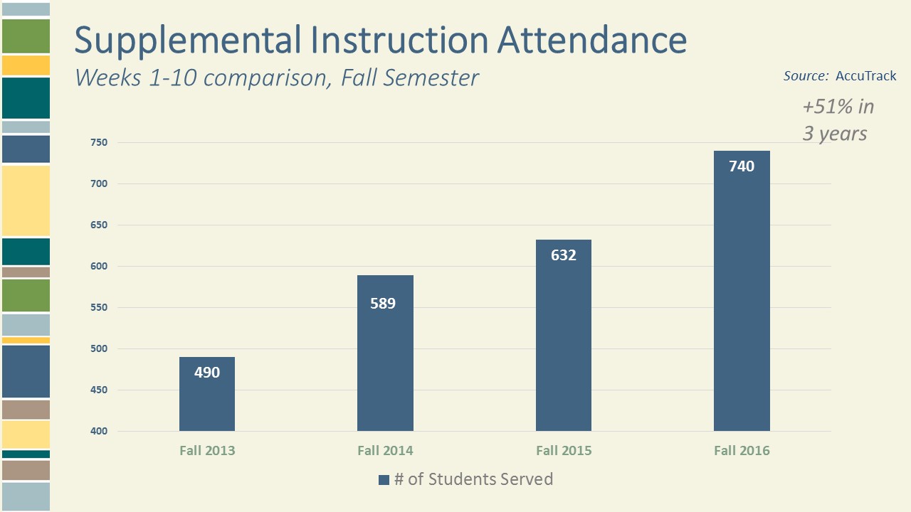 Graph of Supplemental Instruction attendance