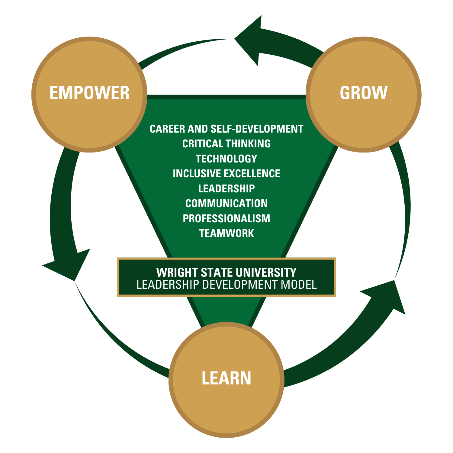 Leadership Development Model  Student Involvement and Leadership