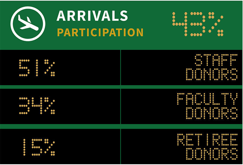 43% over all participations, 51% staff donors, 34% faculty donors, 15% retiree donors