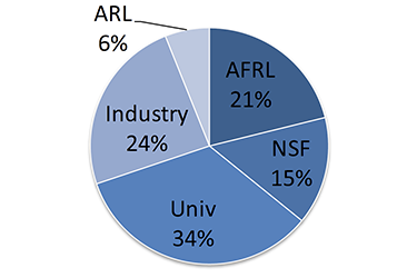 Pie chart showing cost sharing percentages; ARL 6%, AFRL 21% NSF 15%, Univ. 34%, Industry 24%