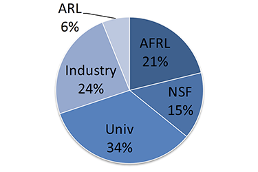 Afrl Org Chart