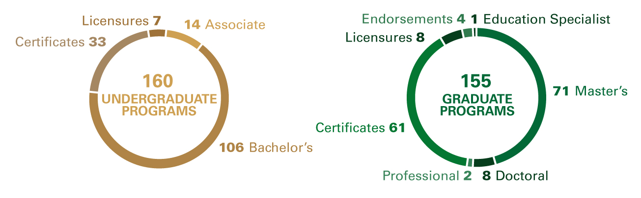 Degree Programs: Undergraduate, Associate: 13; Bachelor’s: 100; Certificates: 25; Licensures: 6, Total: 144; Graduate, Master’s: 67; Doctoral: 9; Professional: 3; Certificate: 49; Licensures: 12; Endorsements: 8; Total: 148