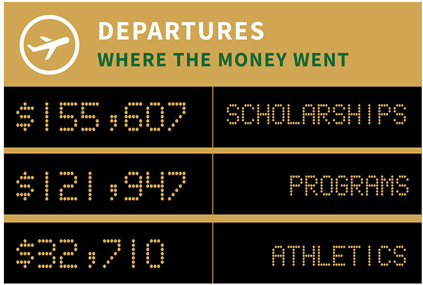 Where the money went, $155,607 scholarships, $121,947 Programs, $32,719 Athletics