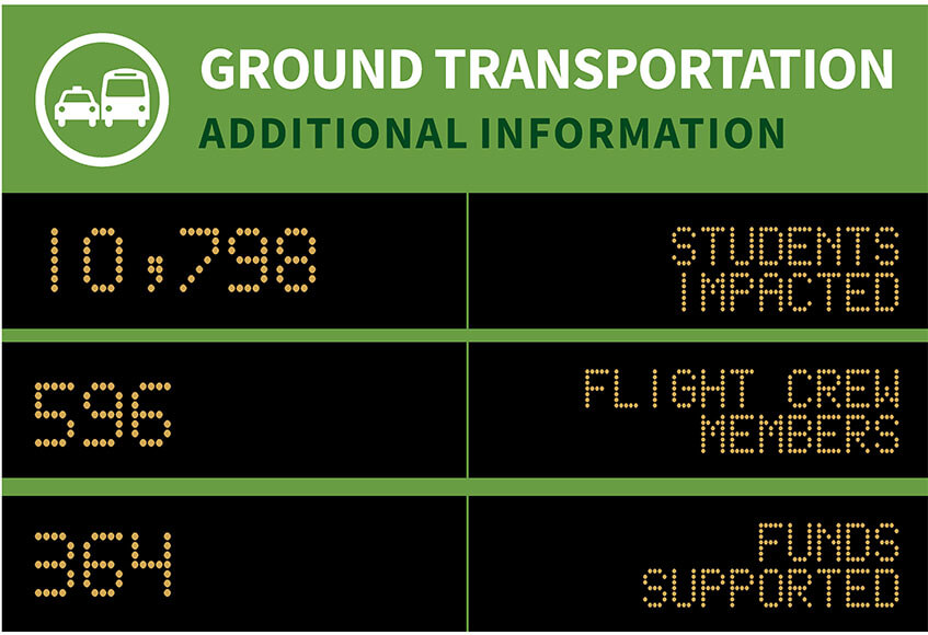 Additional Information, 10,798 students impacted, 596 flight crew members, 364 funds supported