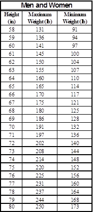 Usaf Height Weight Chart