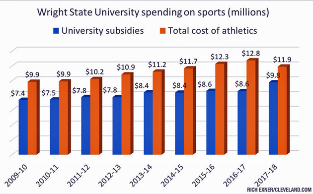 WSU sports spending
