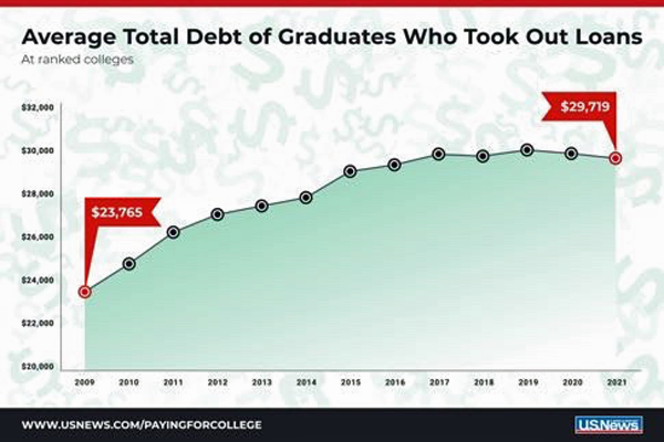 Student Loan Debt chart