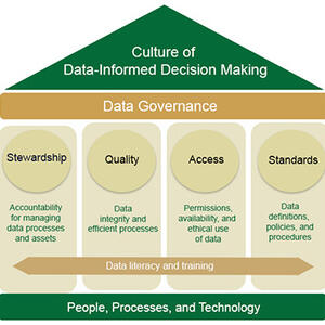  Stewardship, quality, access, and standards pillars of data governance are build on people, processes and technology. Data literacy and training is required in all areas. Together this supports a culture of data-informed decision making.